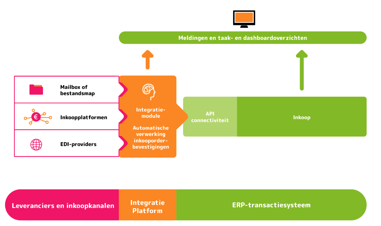 Integratiemodule