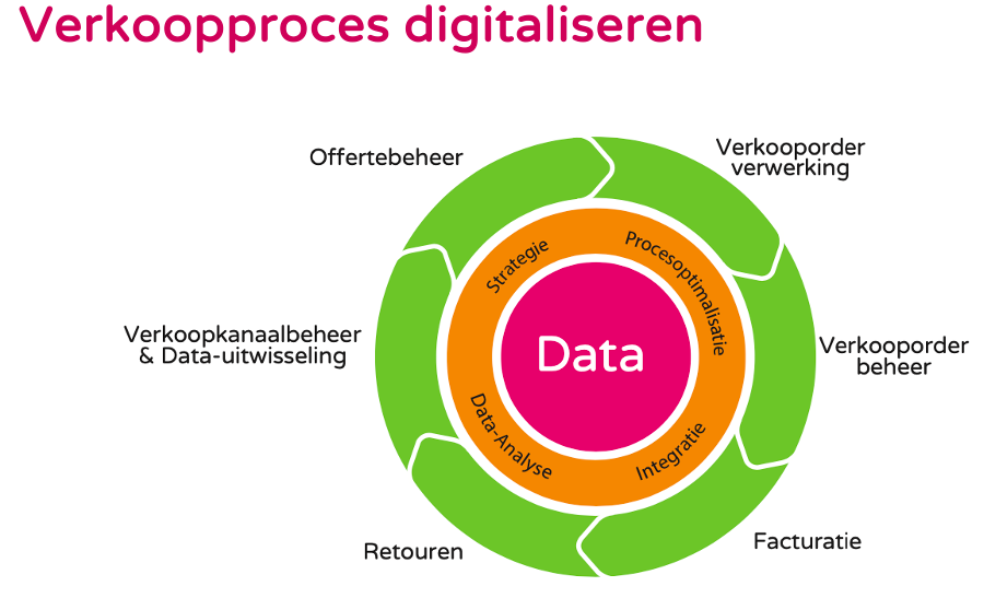 Verkoopproces digitaliseren