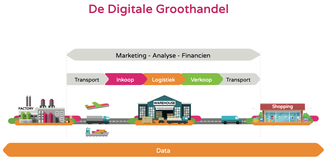 De Digitale Groothandel waardeketen